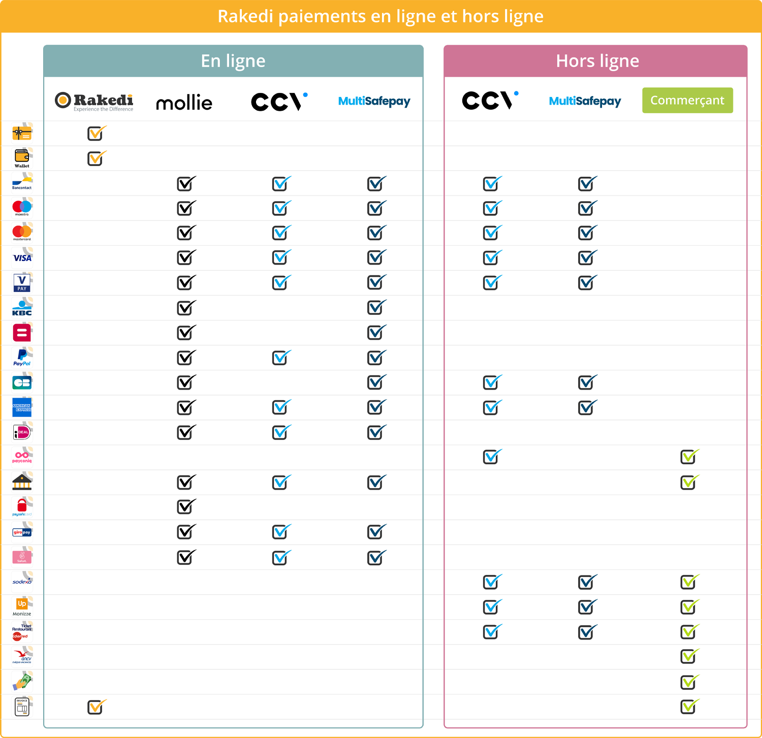 Modes de paiement